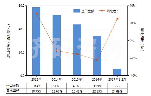2013-2017年2月中國(guó)丁酸、戊酸及其鹽和酯(HS29156000)進(jìn)口總額及增速統(tǒng)計(jì)